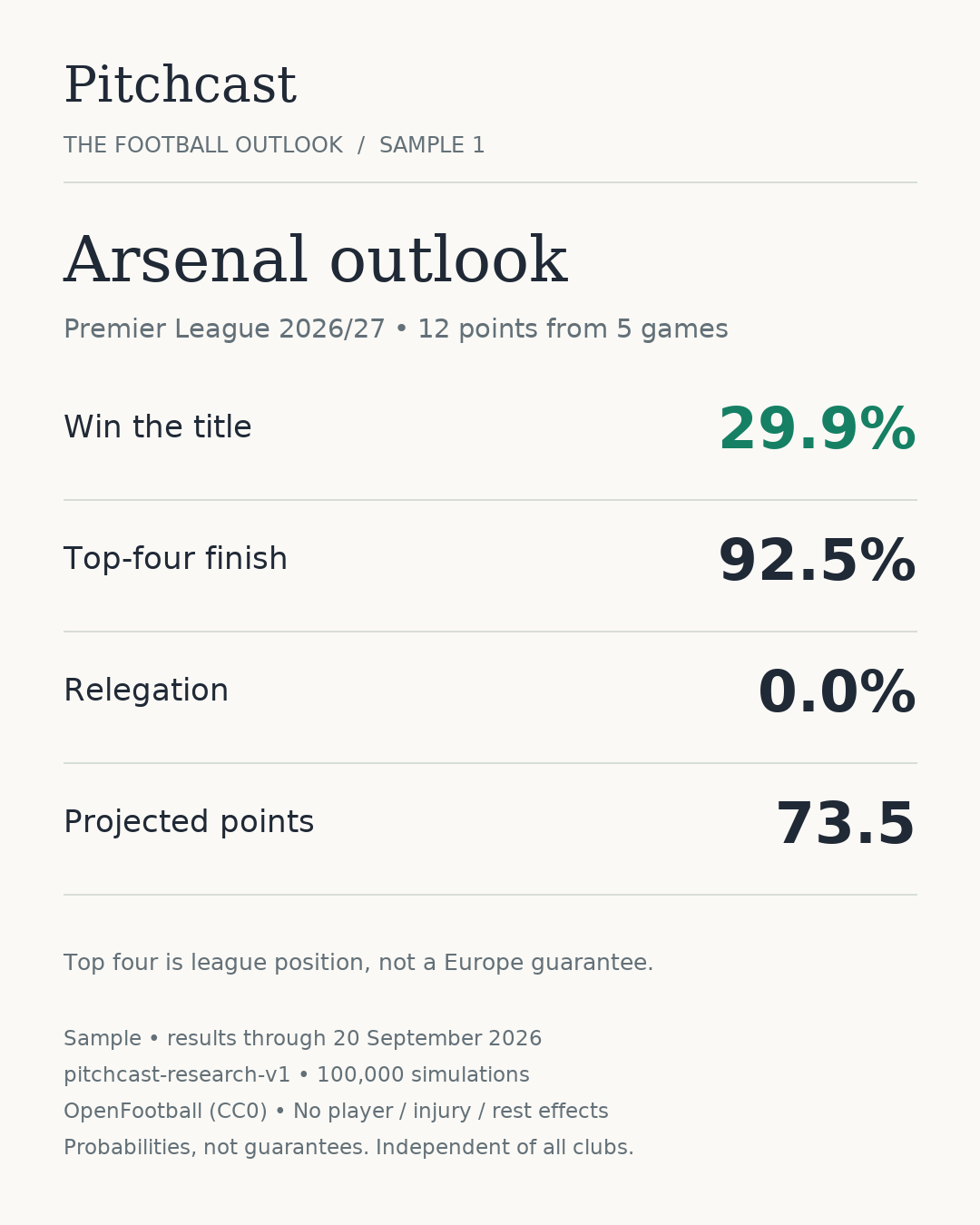 Arsenal outlook: title 29.9%, top-four 92.5%, relegation 0.0%, projected 73.5 points