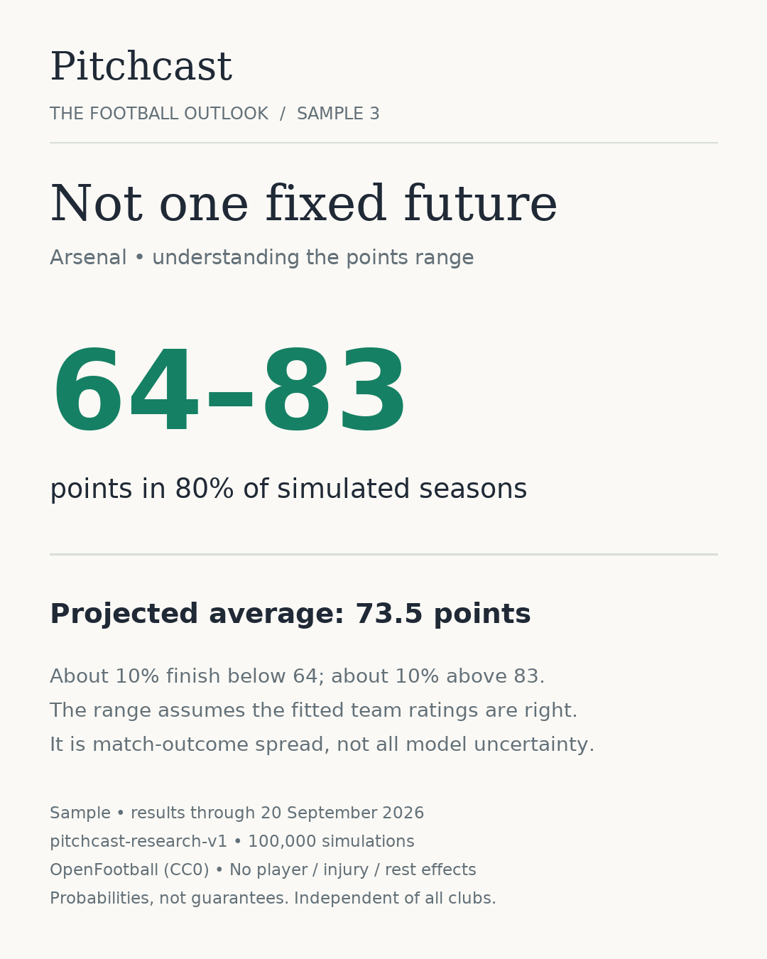 Arsenal points range: 64–83 points in 80% of simulations