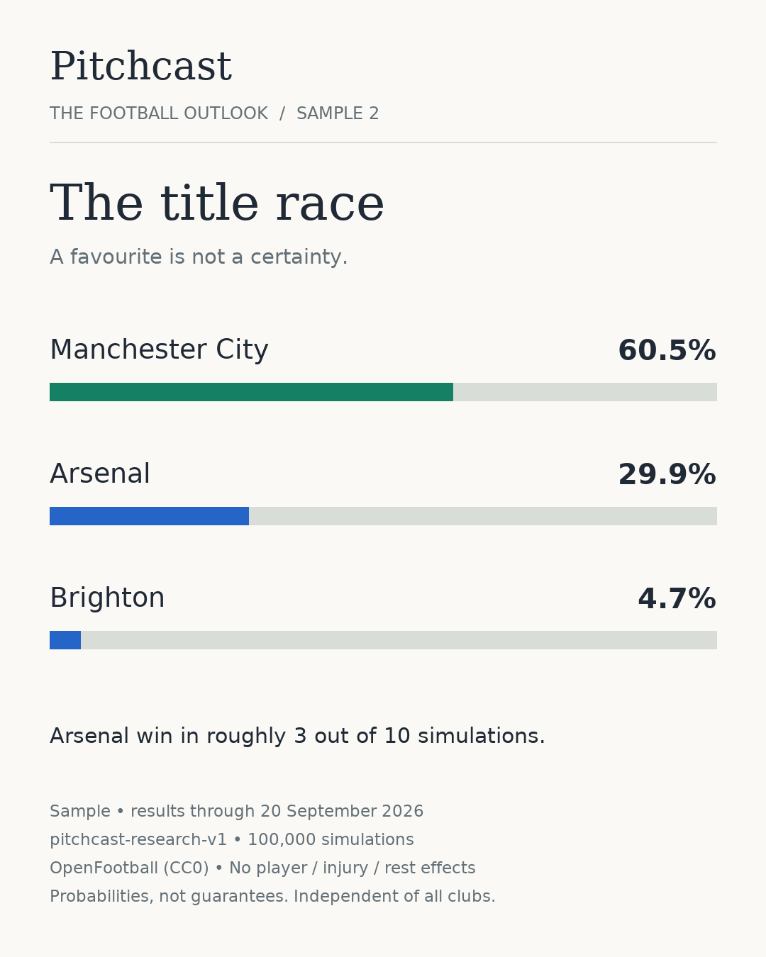 Title race: Manchester City 60.5%, Arsenal 29.9%, Brighton 4.7%